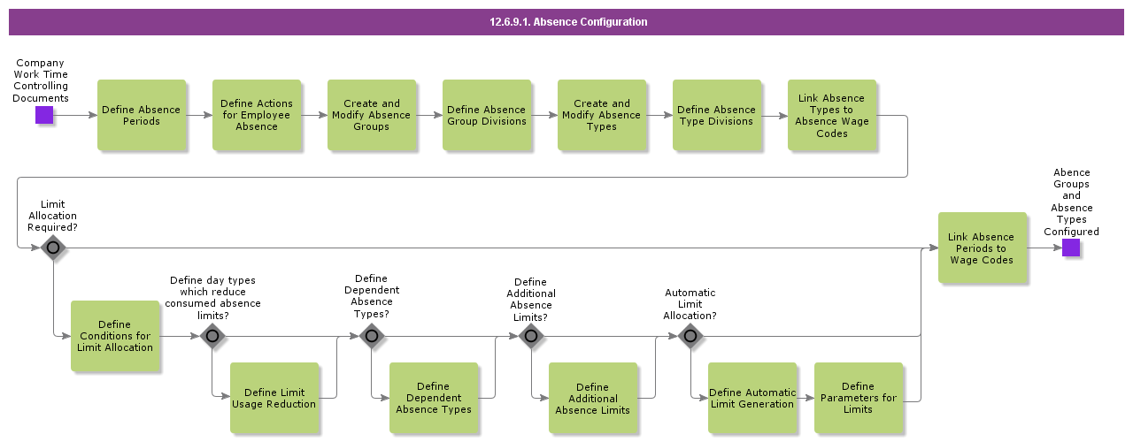 12.6.9.1 Absence Configuration