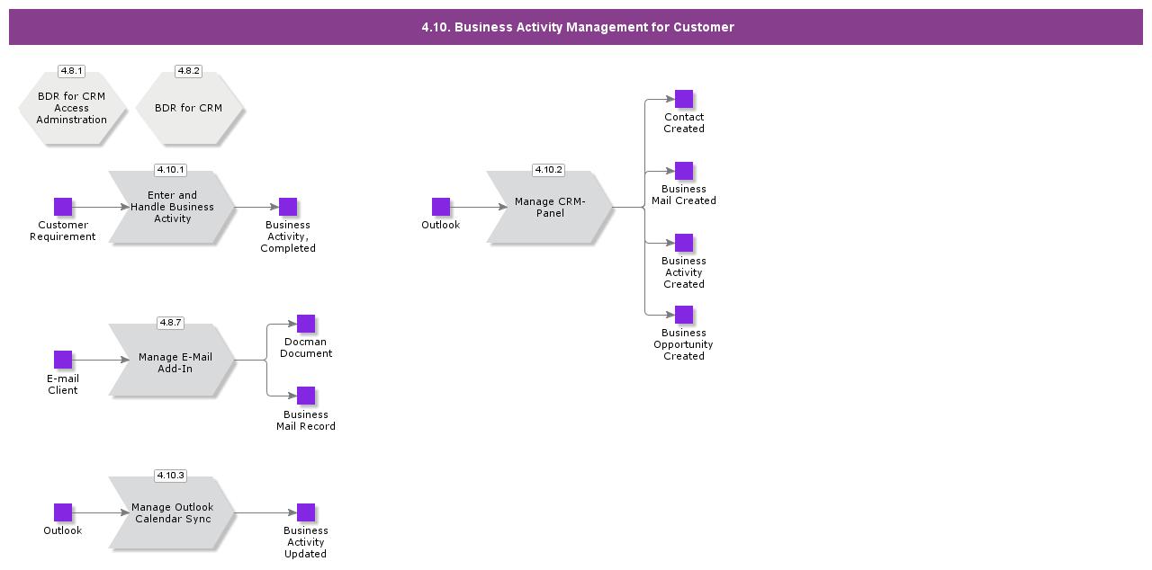 AccountAndBusinessActivityManagement