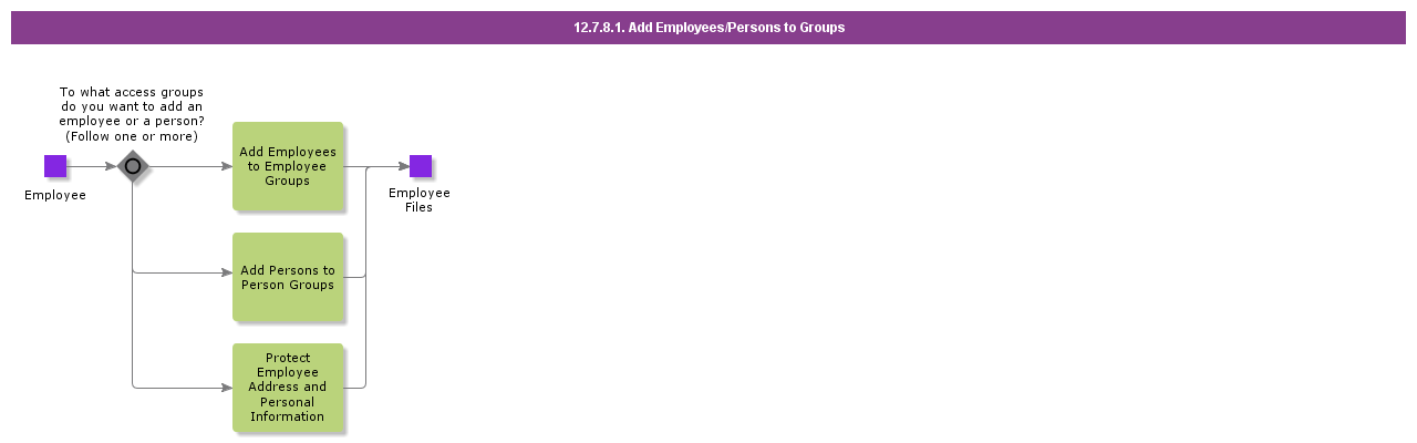 AddEmployeesPersonsToGroups