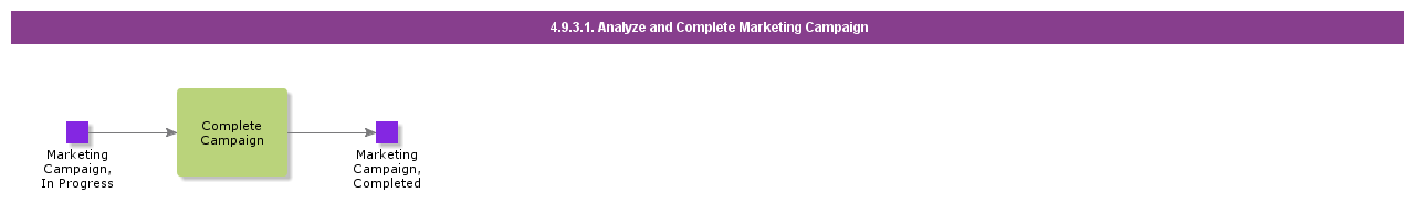 AnalyseandCompleteMArketingCampaign