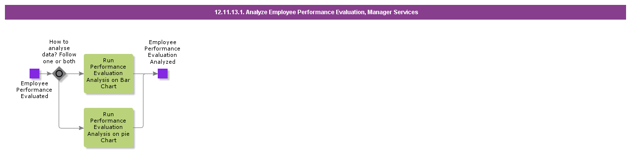 AnalyzeEmployeePerformanceEvaluationCasual