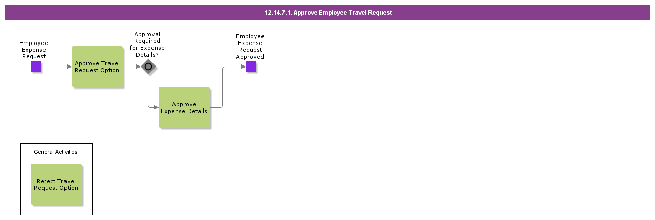 ApproveEmployeeTravelRequest