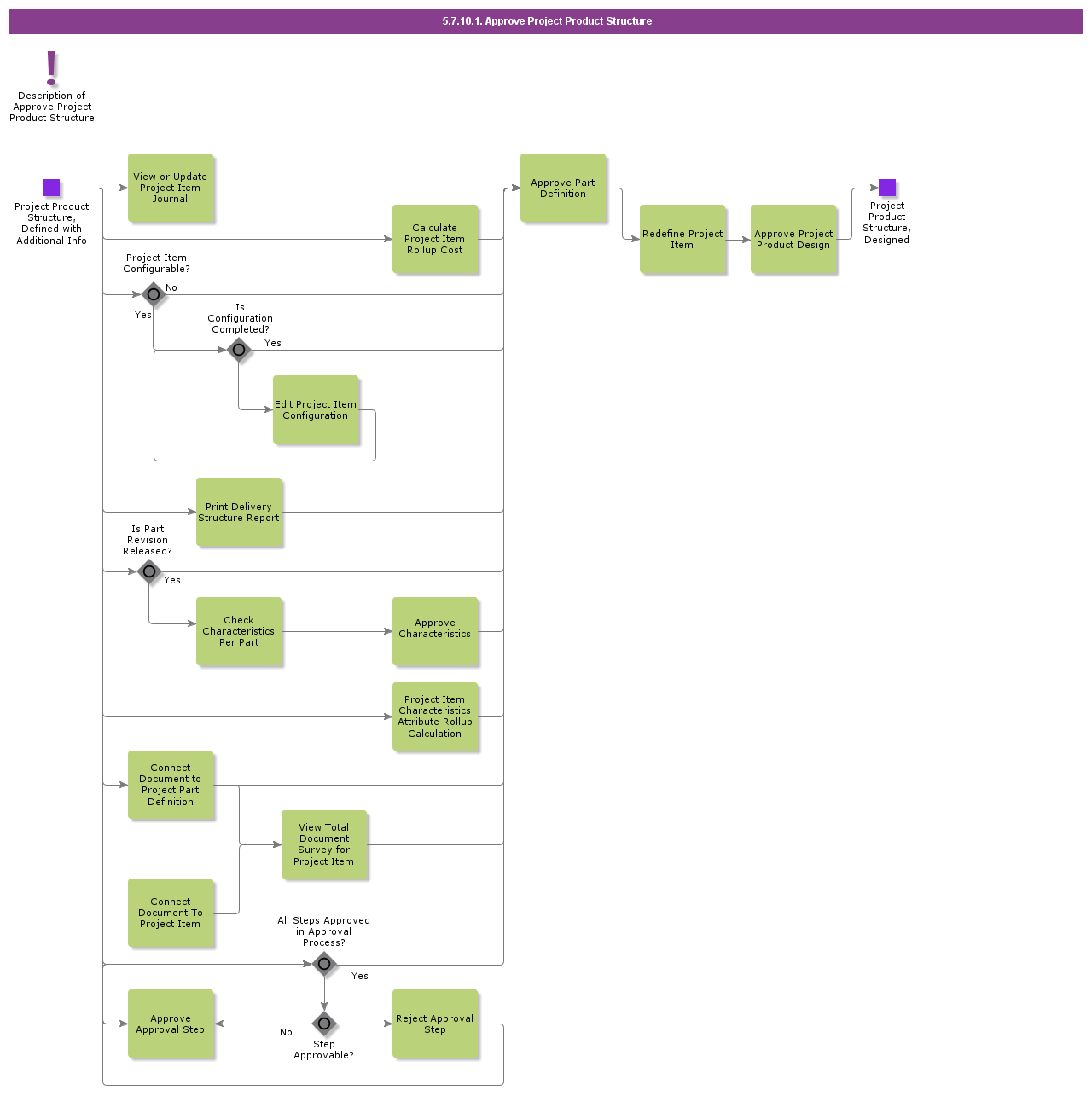 ApproveProjectProductStructure