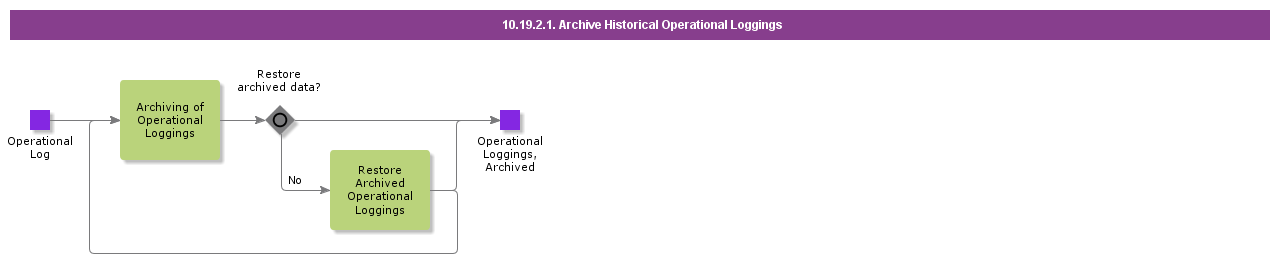 ArchiveHistoricalOperationalLoggings