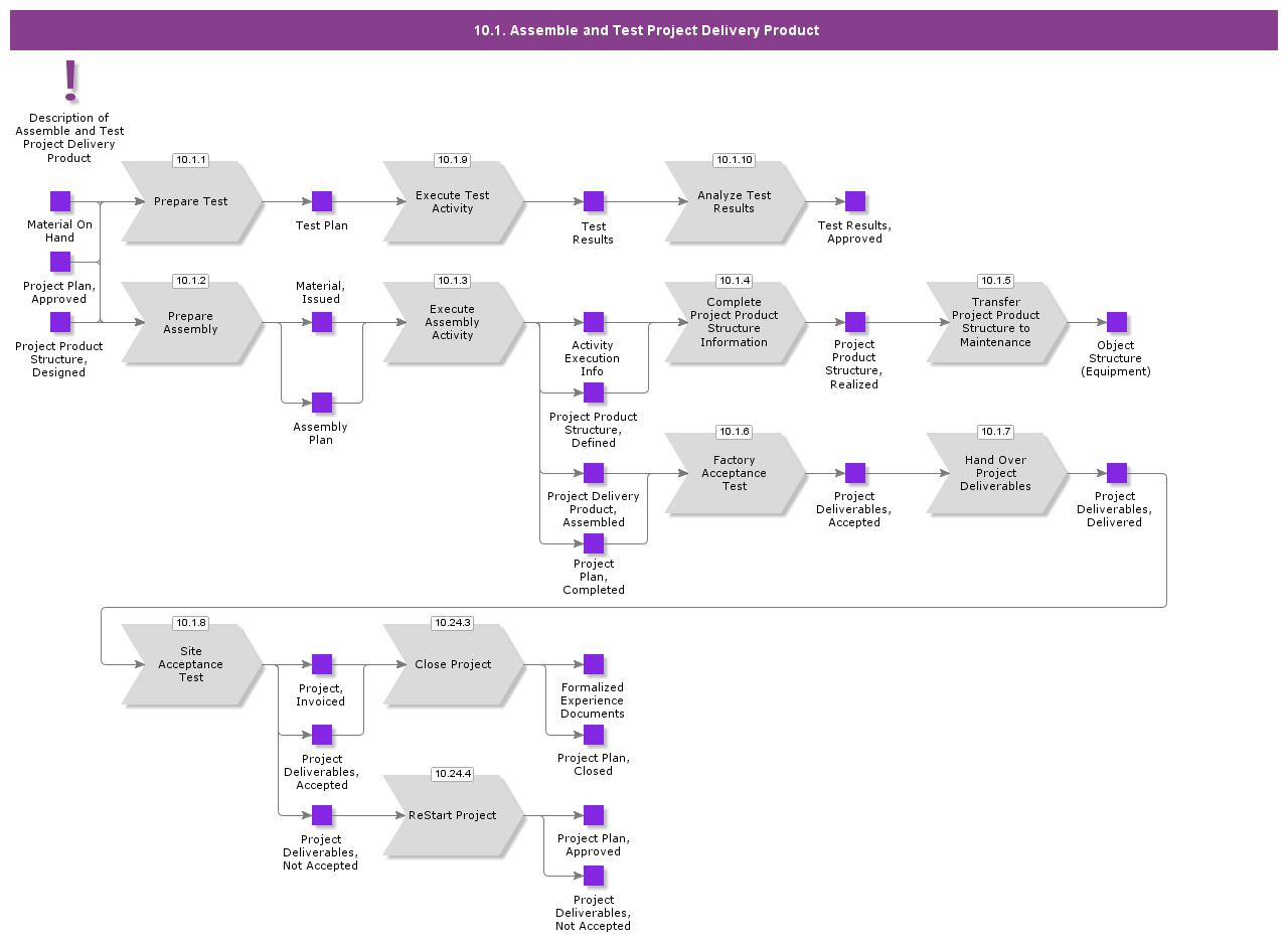 AssembleAndTestProjectDeliveryProduct