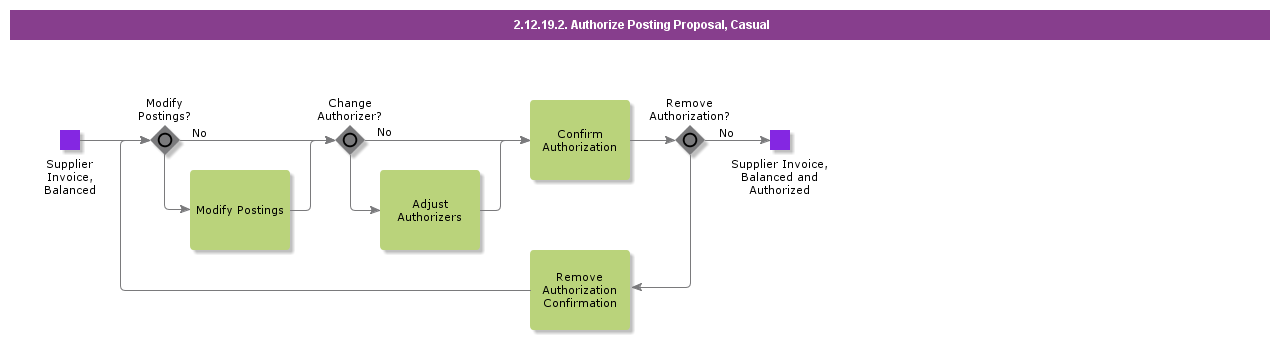 AuthorizePostingProposalCasual