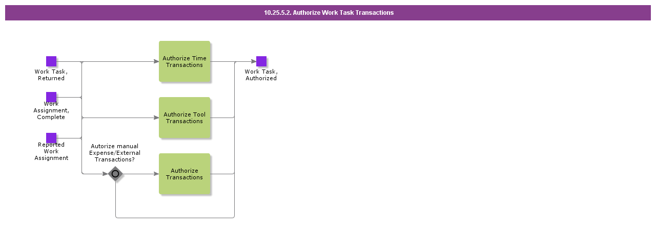 AuthorizeWorkTaskTransactions