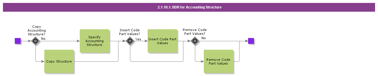 BDRAccountingStructure