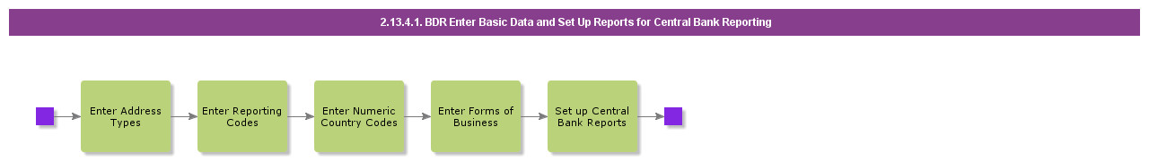 BDREnterBDAndSetUpReportsForCBReporting