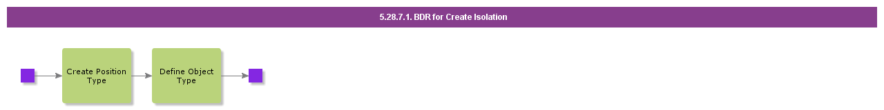 BDRforCreateIsolation