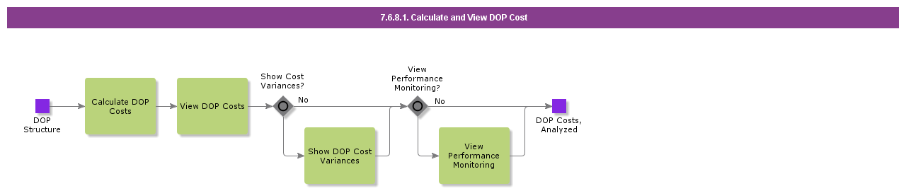 CalculateAndViewDOPCost