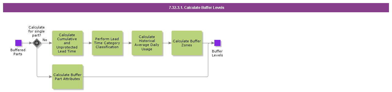 CalculateBufferLevels