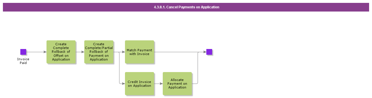 CancelPaymentsOnApplications