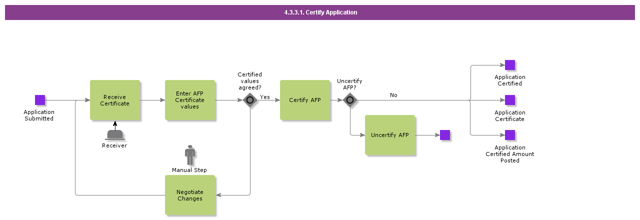 CertifyApplication