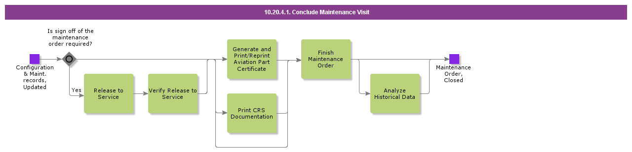 ConcludeMaintenanceVisit