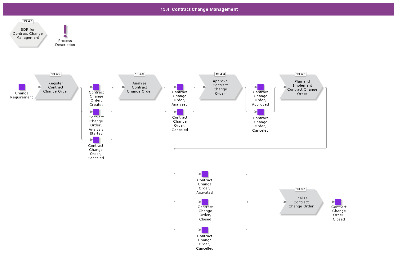 ContractChangeManagement