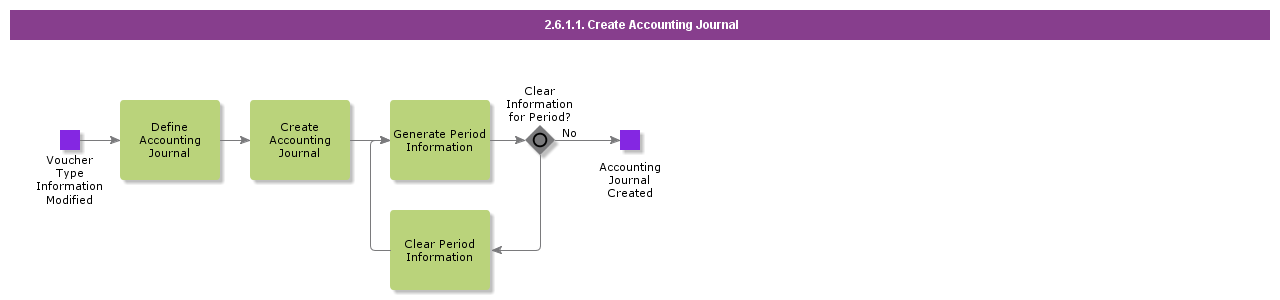 CreateAccountingJournal