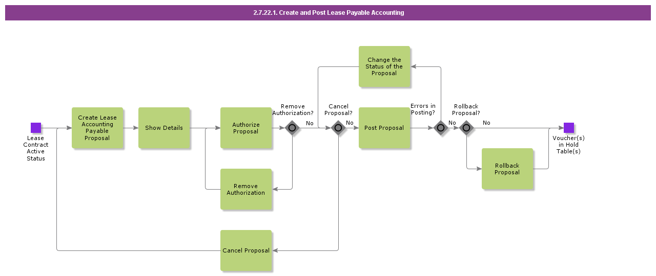 CreateAndPostLeasePayableAccounting