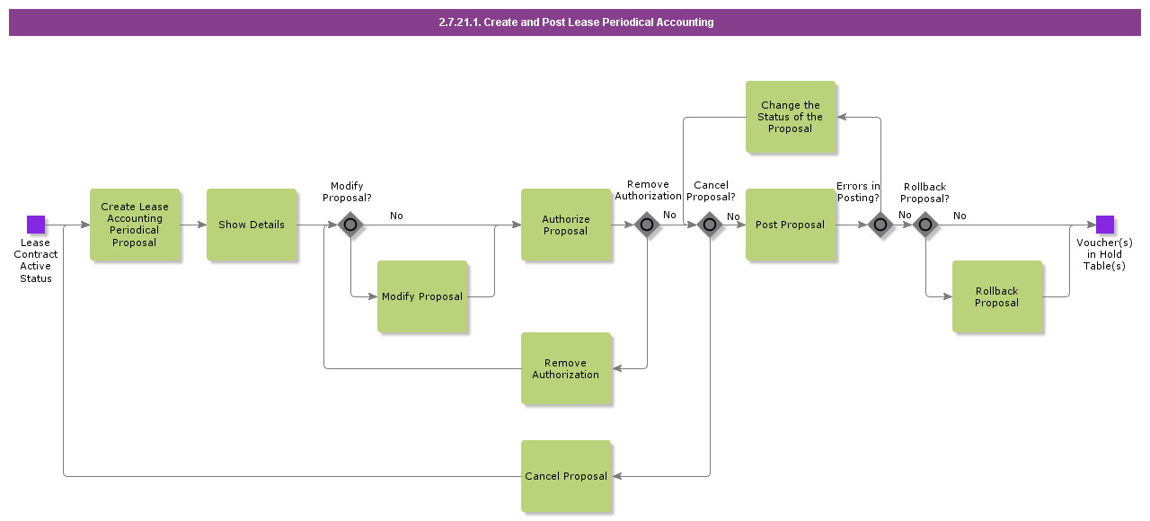 CreateAndPostLeasePeriodicalAccounting