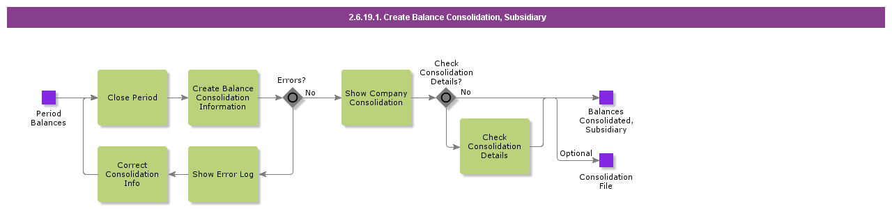 CreateBalanceConsolidationSubsidiary