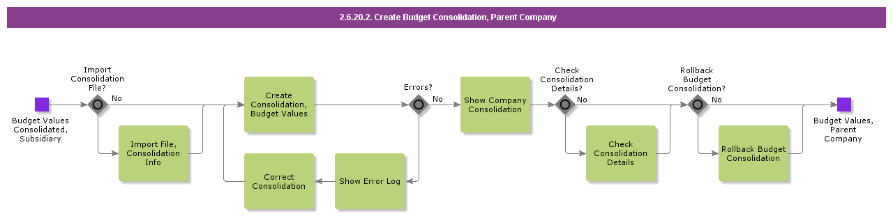 CreateBudgetConsolidationParent