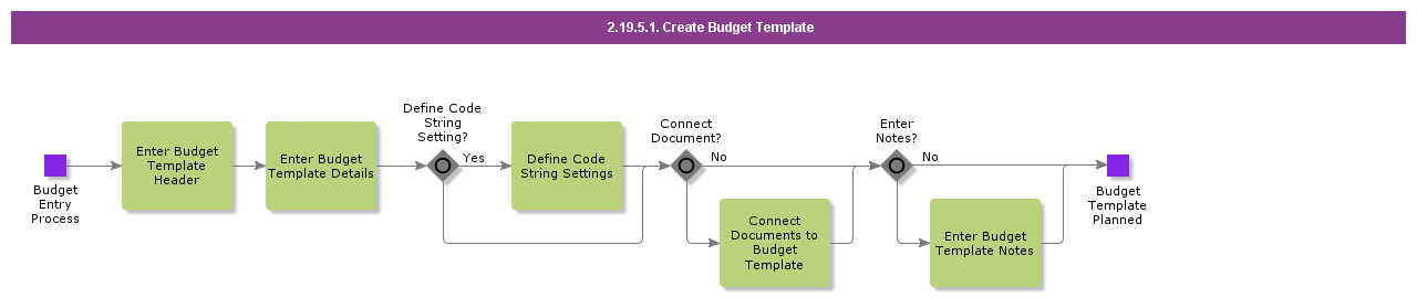 CreateBudgetTemplate