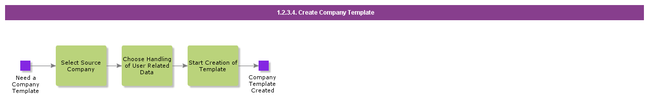 CreateCompanyTemplate