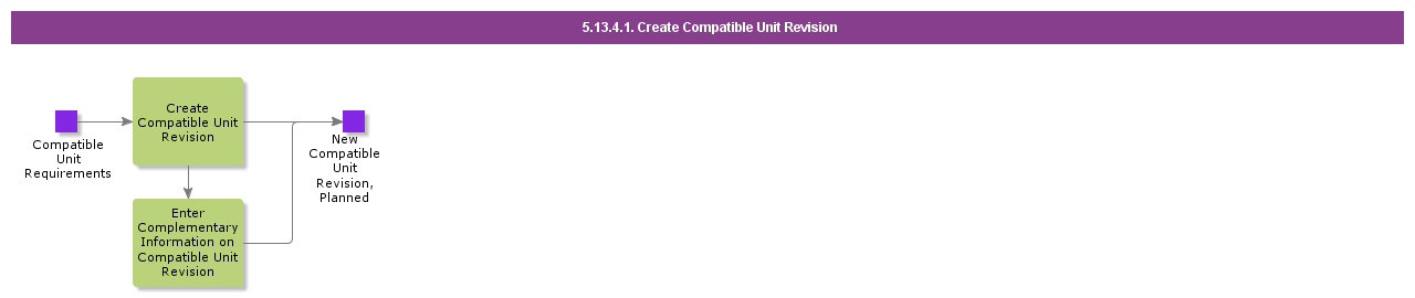 CreateCompatibleUnitRevision