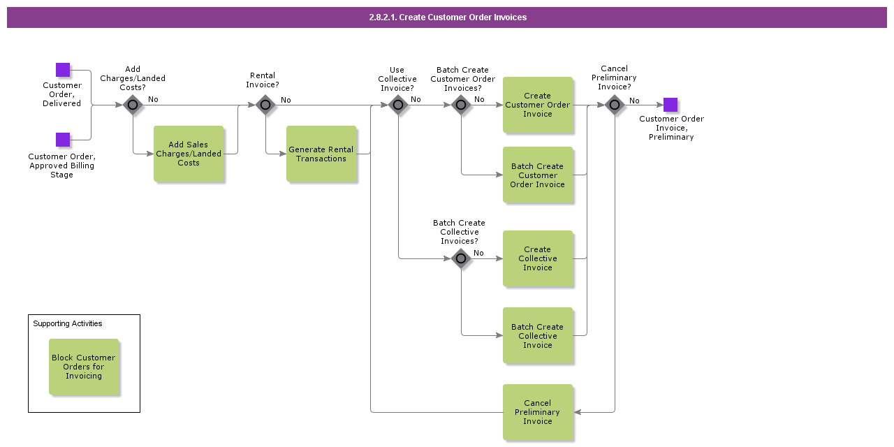 CreateCustomerOrderInvoices