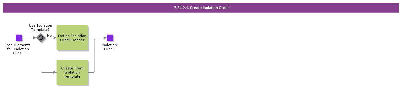 CreateIsolationOrder