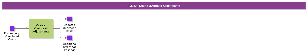 CreateOverheadAdjustments