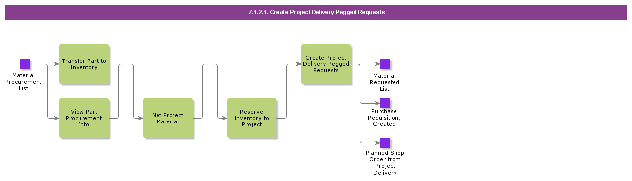 CreateProjectDeliveryPeggedRequests