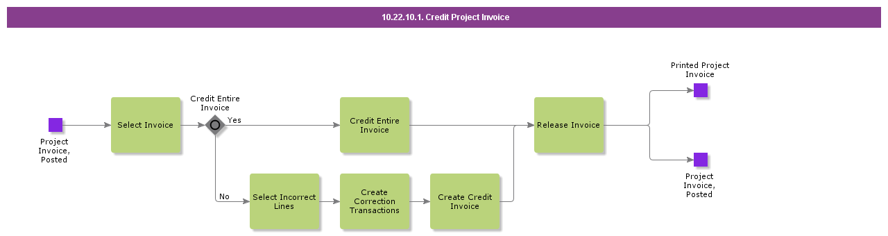 CreditProjectInvoice