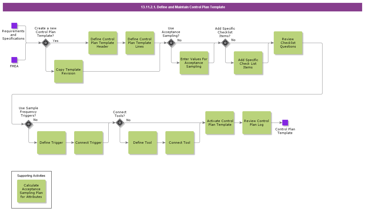 DefineAndMaintainControlPlanTemplate