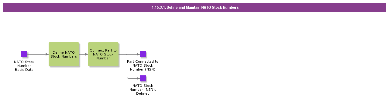 DefineAndMaintainNATOStockNumbers