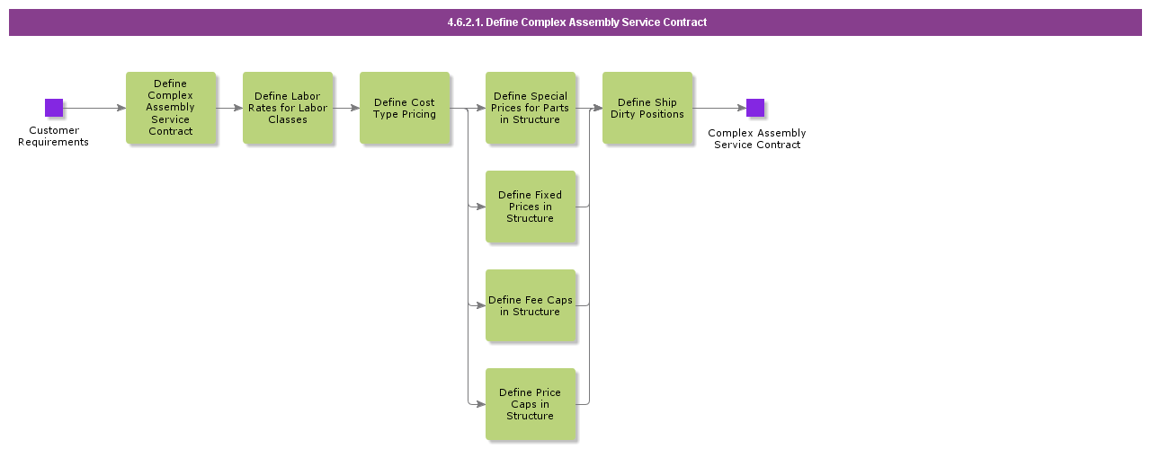 DefineComplexAssemblyServiceContract