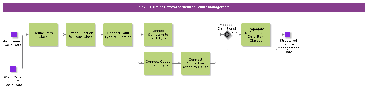 DefineDataForStructuredFailureManagement