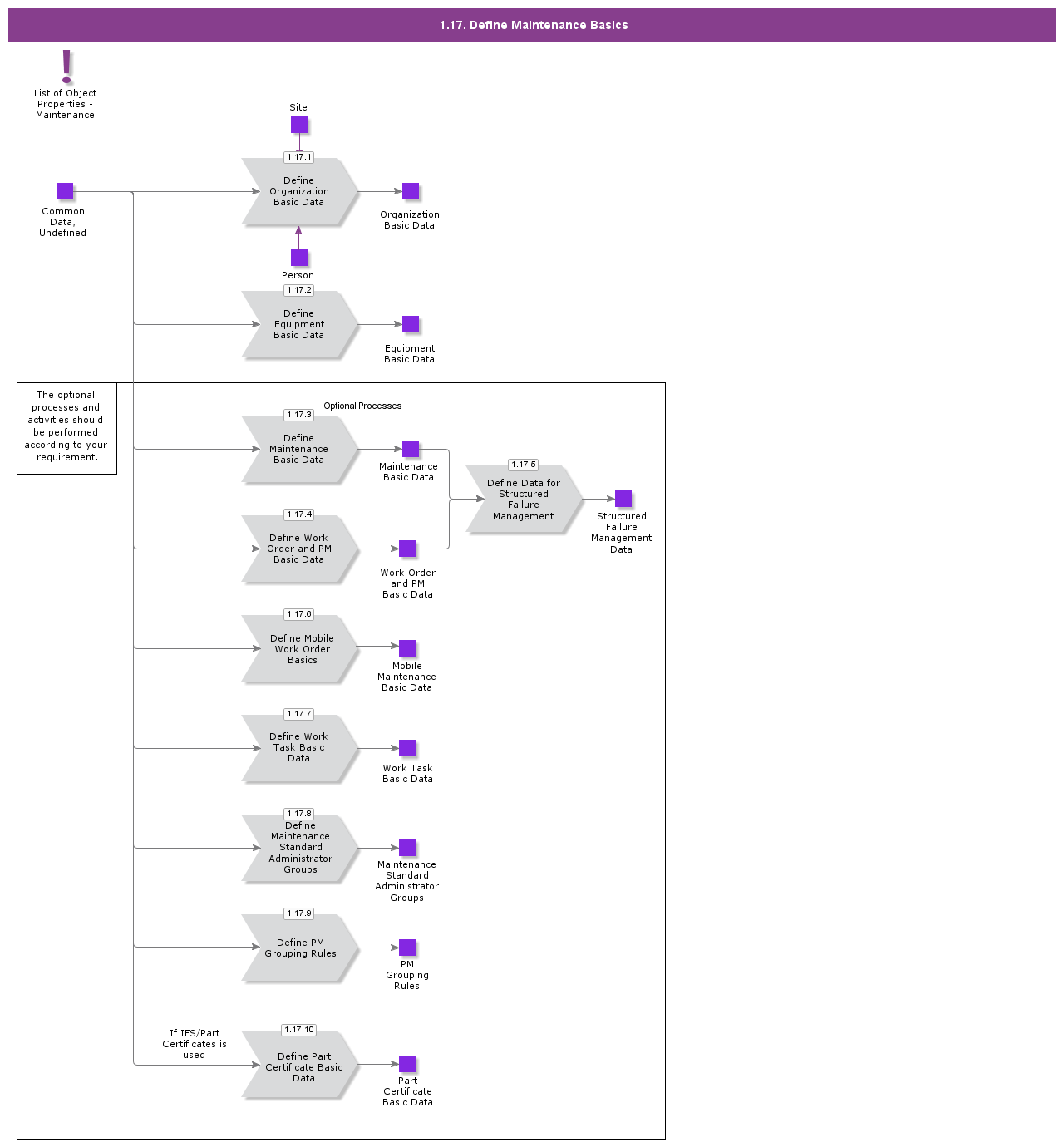 DefineMaintenanceBasics