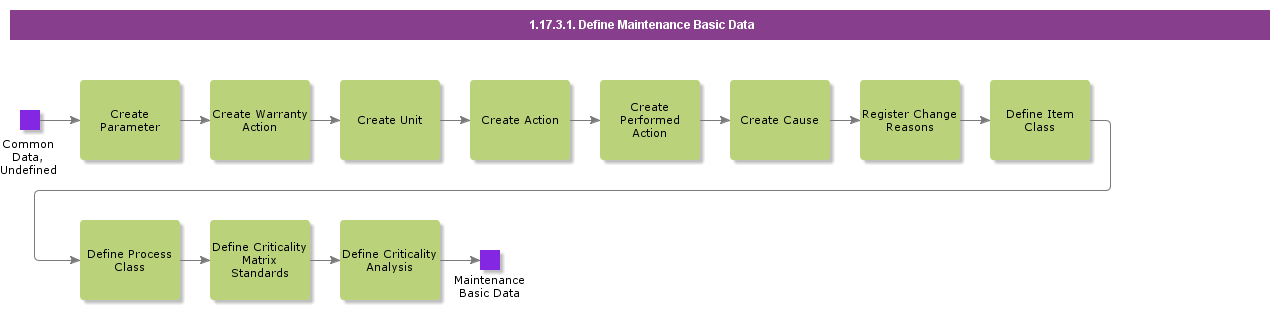 DefineMaintenanceGeneralData