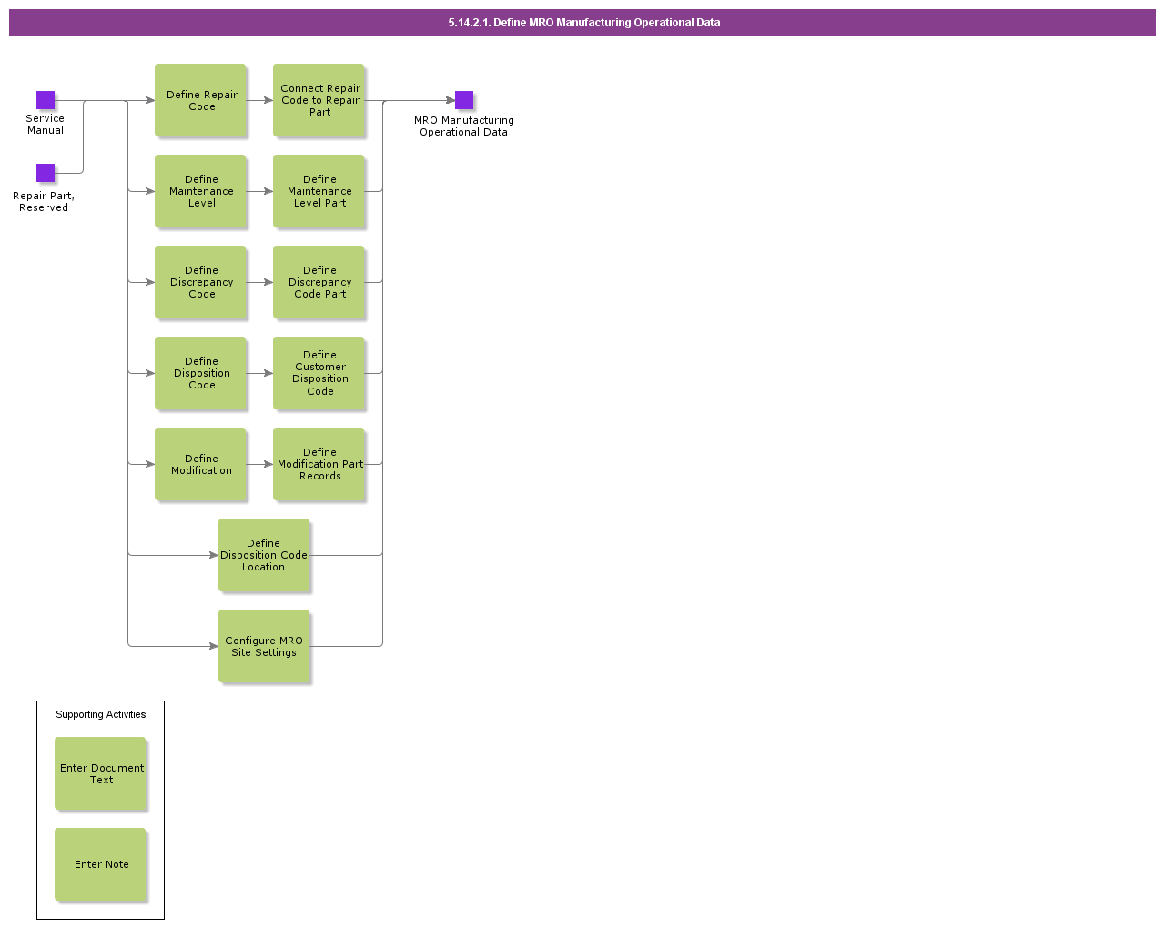 DefineMroManufacturingOperationalData