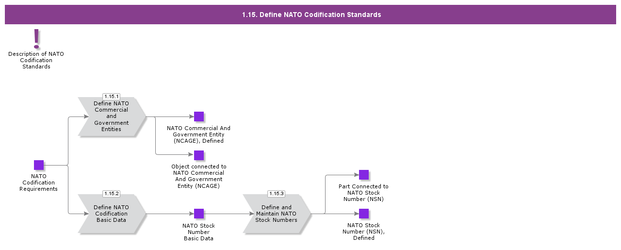 DefineNATOCodificationStandard