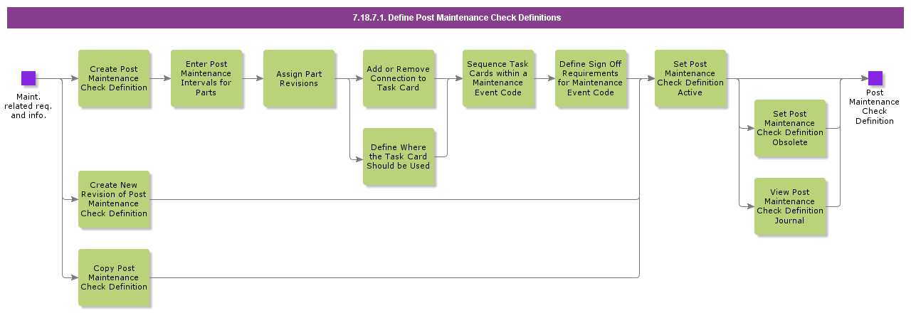 DefinePostMaintenanceCheckDefinitions