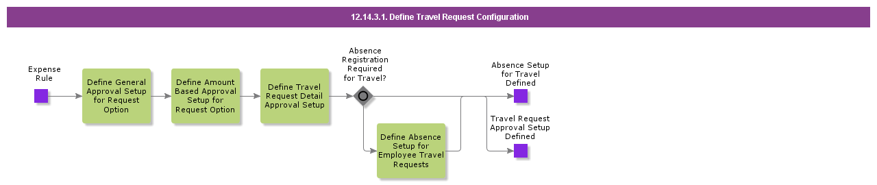 DefineTravelRequestApprovalConfiguration