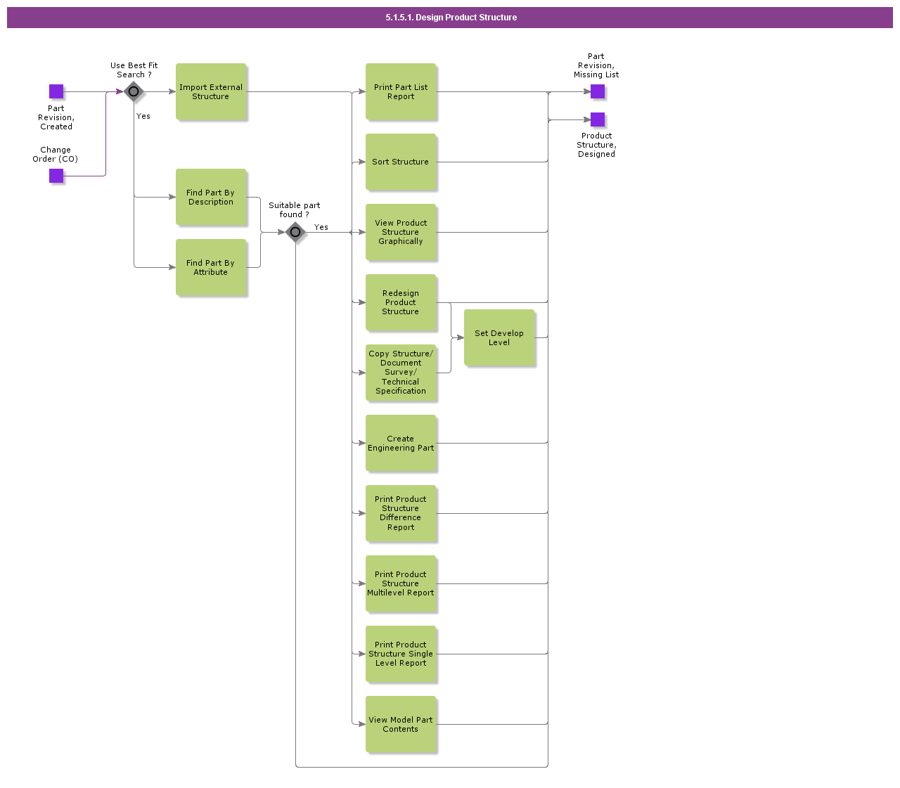 DesignProductStructure