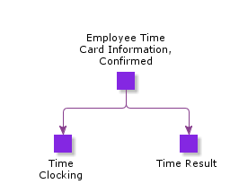 EmployeeTimeCardInformationConfirmed