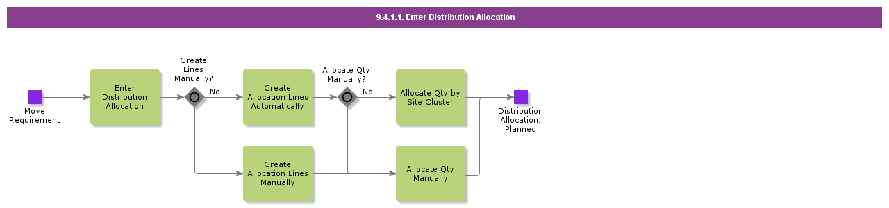 EnterDistributionAllocation