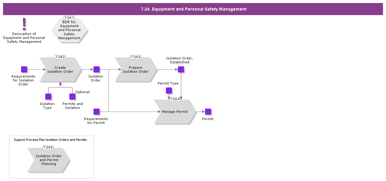 EquipmentandPersonalSafetyManagement