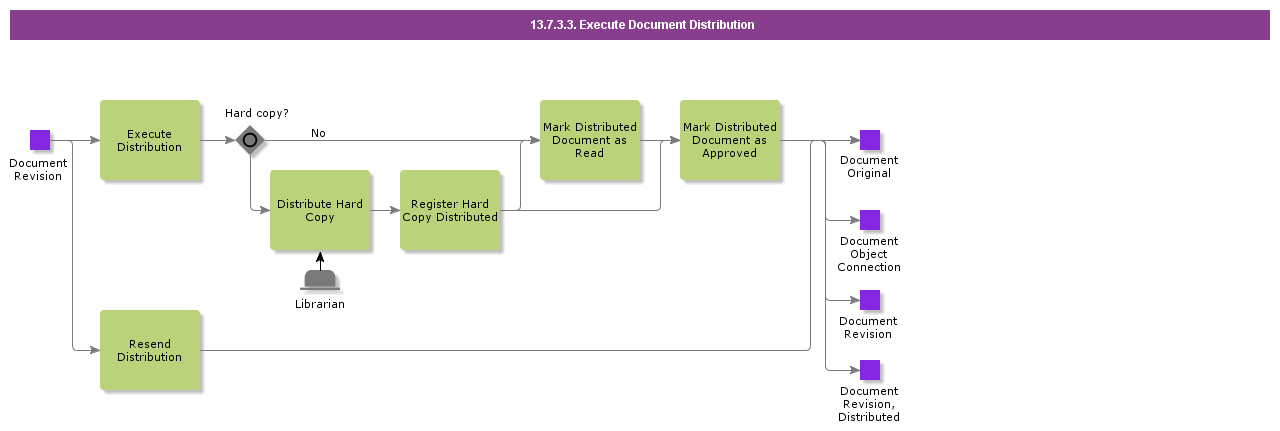 ExecuteDocumentDistribution