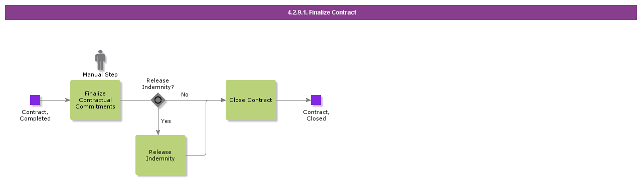 FinalizeContract