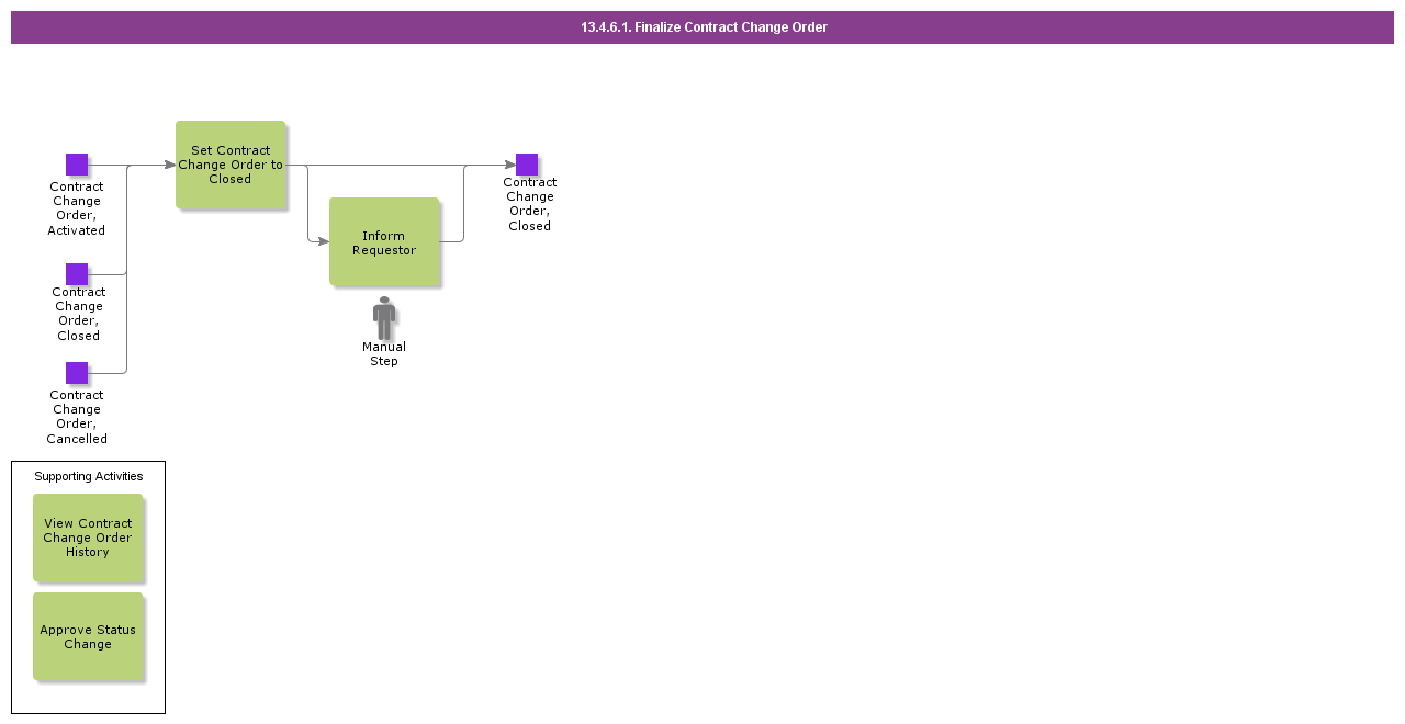 FinalizeContractChangeOrder